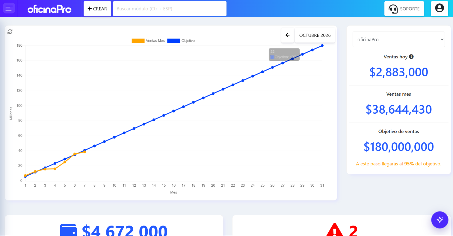 Panel de ventas del día, ventas del mes y objetivo comercial